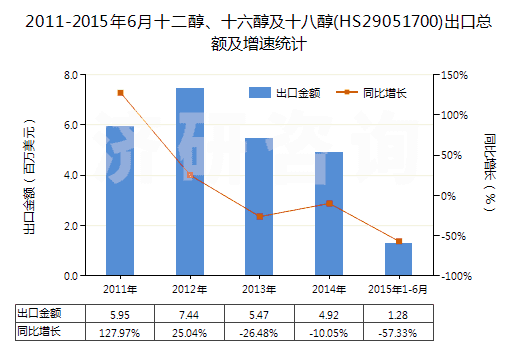 2011-2015年6月十二醇、十六醇及十八醇(HS29051700)出口總額及增速統(tǒng)計